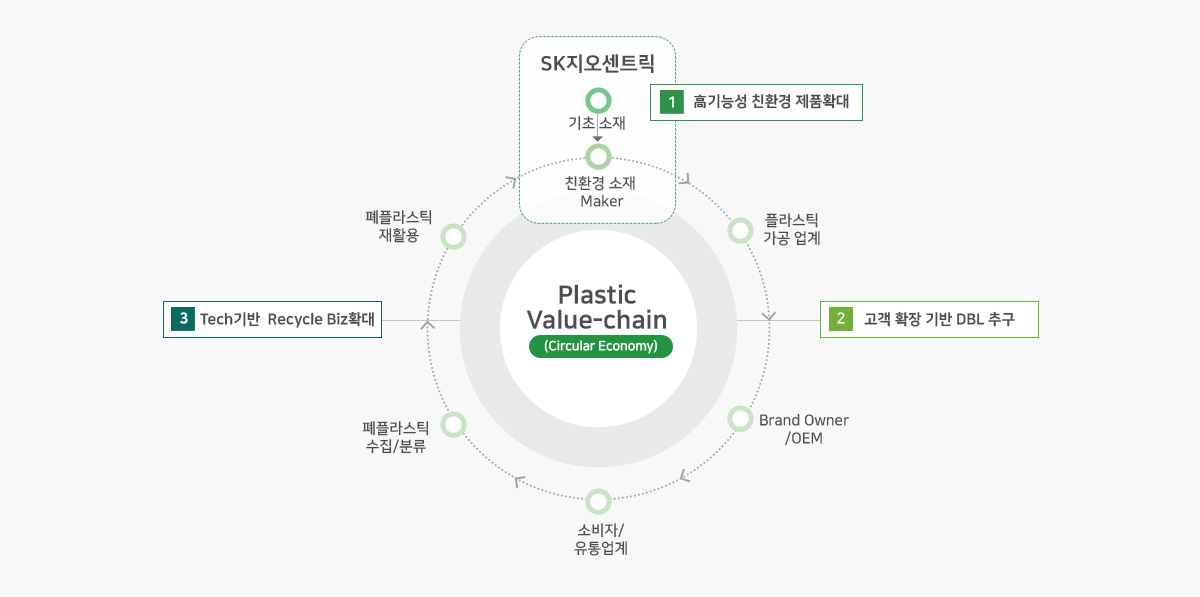 Plastic Value-chain(Cirular Economy)의 자세한 사항은 다음의 내용을 참조하세요