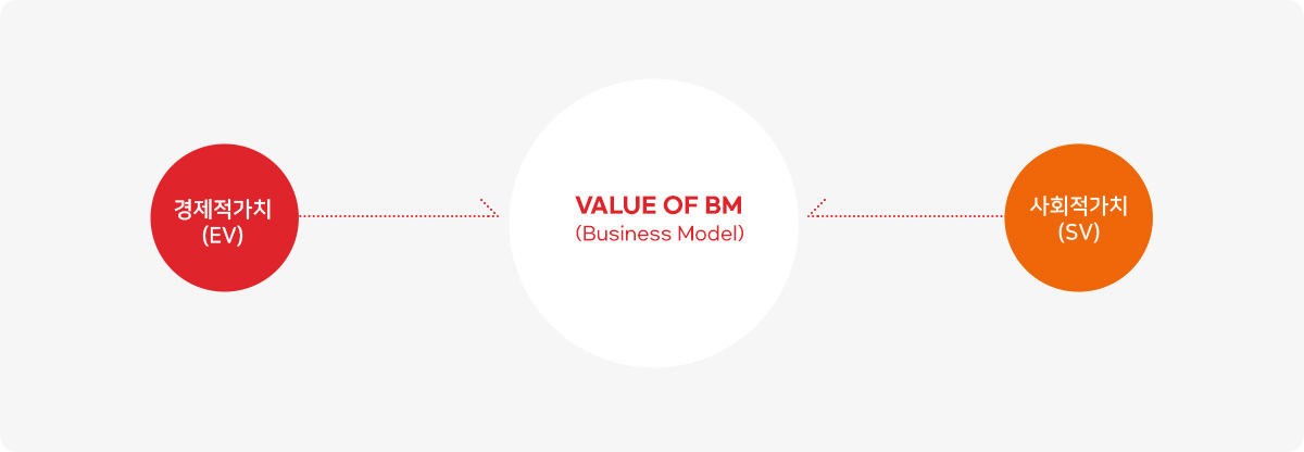 Value of BM(Business Model)=경제적가치(EV)+사회적가치(SV)